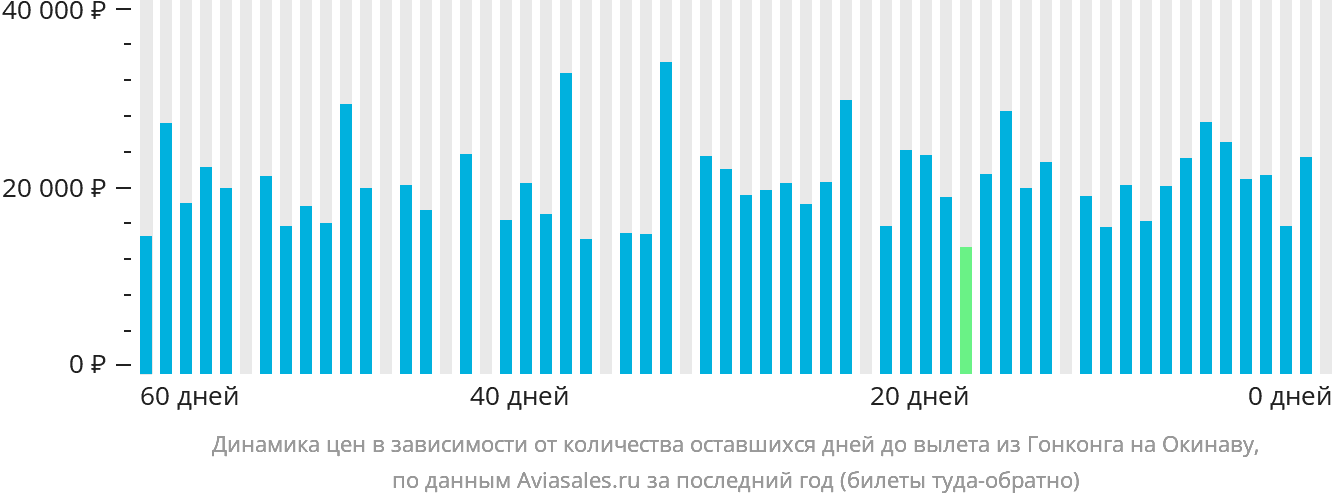 Динамика цен в зависимости от количества оставшихся дней до вылета из Гонконга на Окинаву