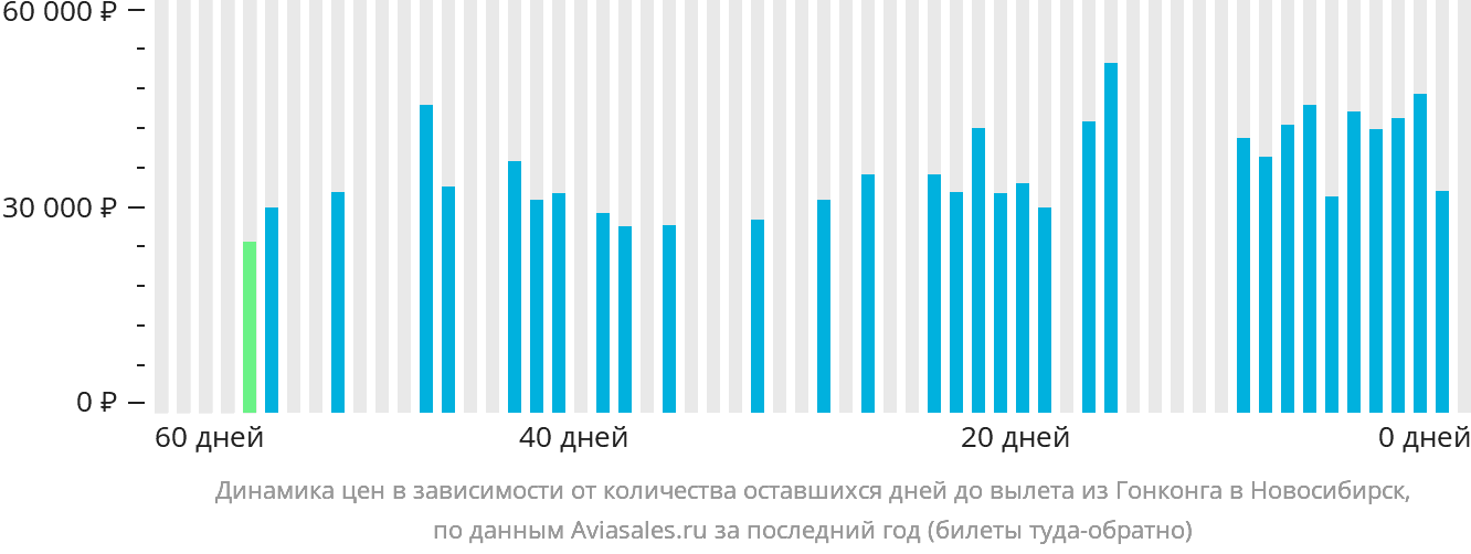 Динамика цен в зависимости от количества оставшихся дней до вылета из Гонконга в Новосибирск