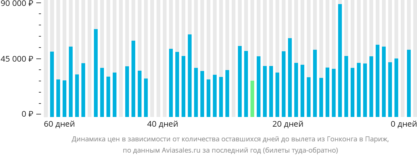 Динамика цен в зависимости от количества оставшихся дней до вылета из Гонконга в Париж