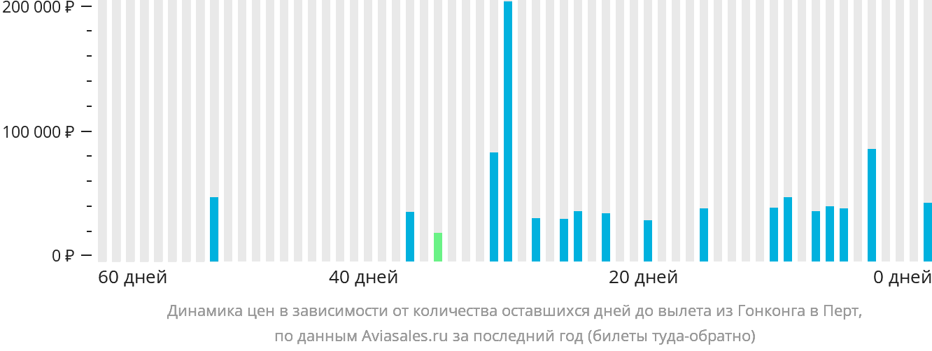 Динамика цен в зависимости от количества оставшихся дней до вылета из Гонконга в Перт