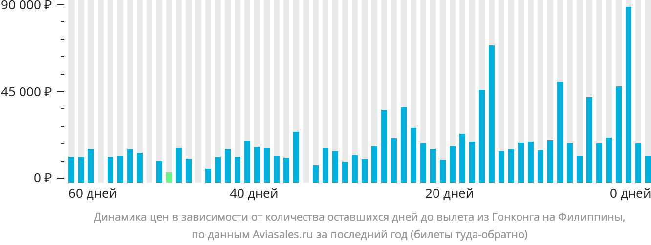 Динамика цен в зависимости от количества оставшихся дней до вылета из Гонконга на Филиппины