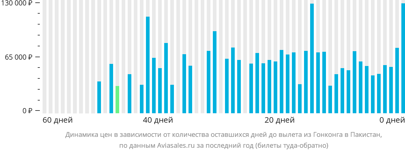 Динамика цен в зависимости от количества оставшихся дней до вылета из Гонконга в Пакистан