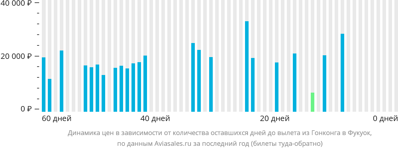Динамика цен в зависимости от количества оставшихся дней до вылета из Гонконга в Фукуок