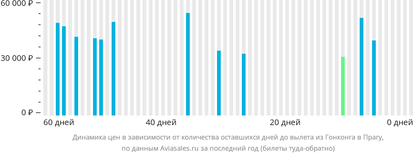 Динамика цен в зависимости от количества оставшихся дней до вылета из Гонконга в Прагу