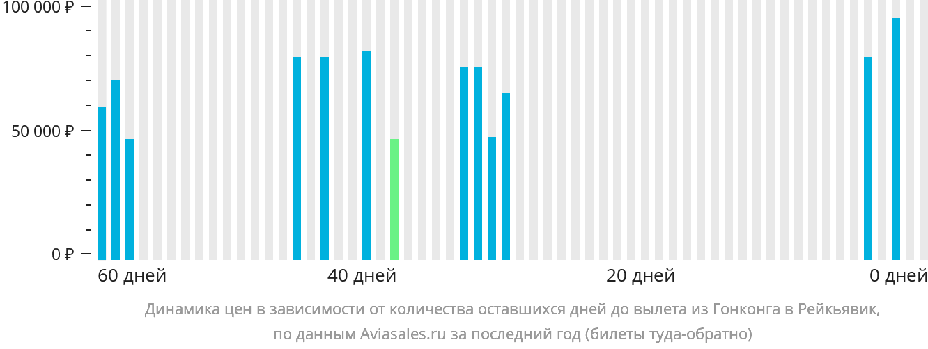 Динамика цен в зависимости от количества оставшихся дней до вылета из Гонконга в Рейкьявик