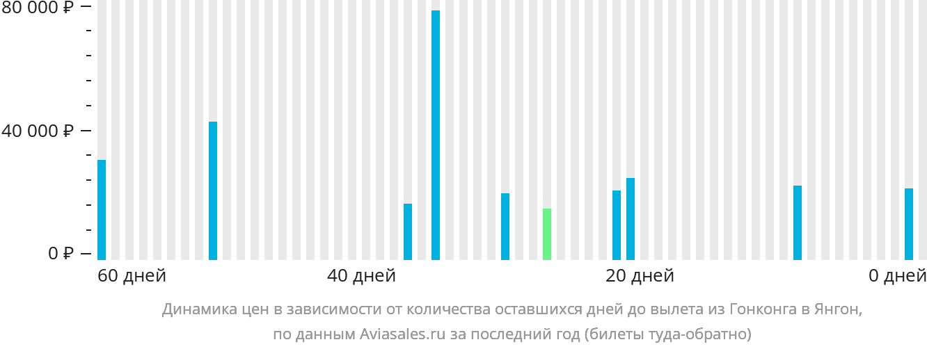 Динамика цен в зависимости от количества оставшихся дней до вылета из Гонконга в Янгон