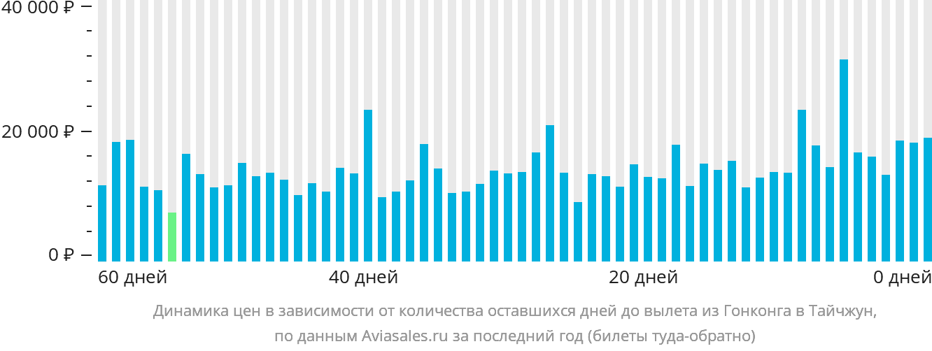 Динамика цен в зависимости от количества оставшихся дней до вылета из Гонконга в Тайчжун
