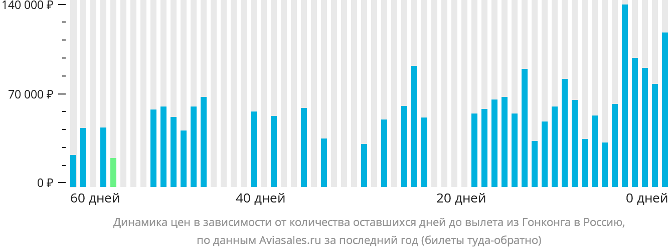 Динамика цен в зависимости от количества оставшихся дней до вылета из Гонконга в Россию