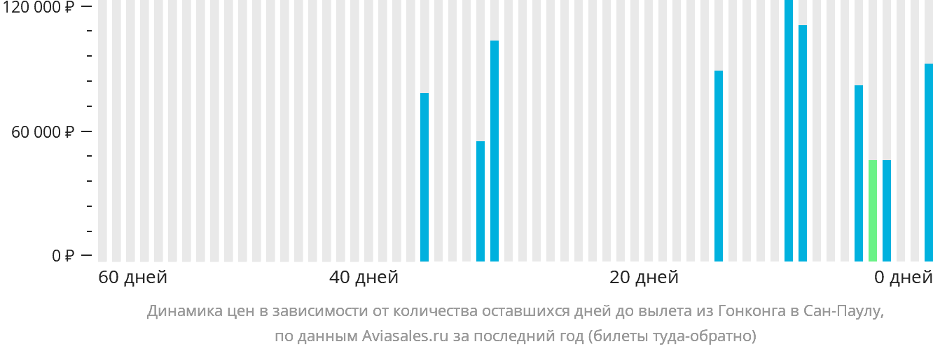 Динамика цен в зависимости от количества оставшихся дней до вылета из Гонконга в Сан-Паулу