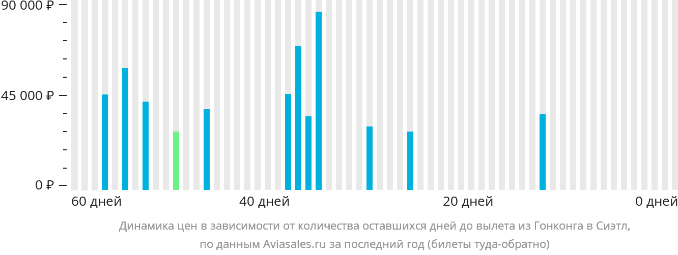 Динамика цен в зависимости от количества оставшихся дней до вылета из Гонконга в Сиэтл