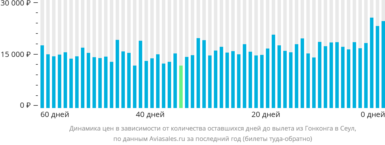Динамика цен в зависимости от количества оставшихся дней до вылета из Гонконга в Сеул