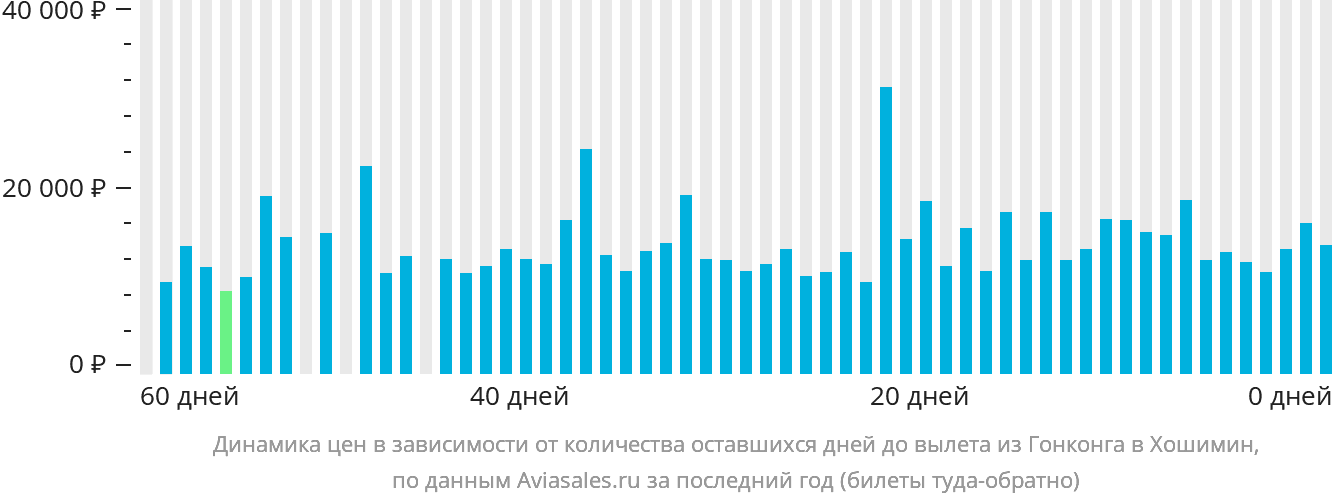 Динамика цен в зависимости от количества оставшихся дней до вылета из Гонконга в Хошимин