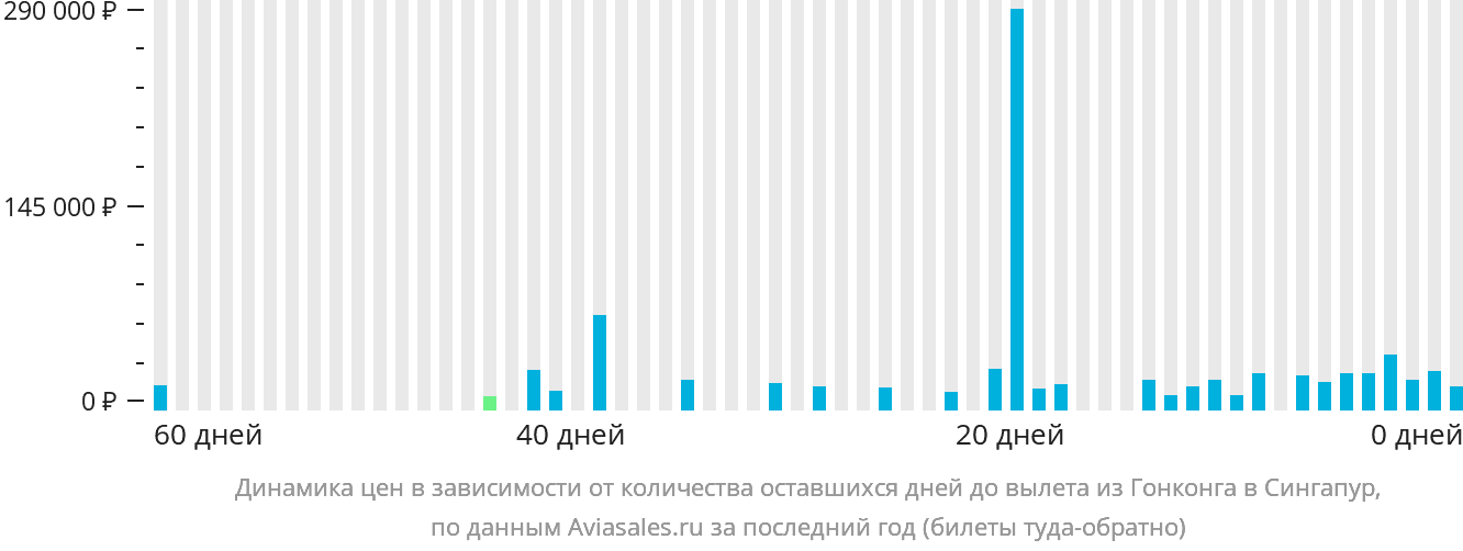 Динамика цен в зависимости от количества оставшихся дней до вылета из Гонконга в Сингапур