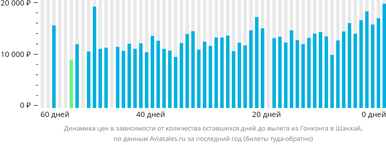Динамика цен в зависимости от количества оставшихся дней до вылета из Гонконга в Шанхай