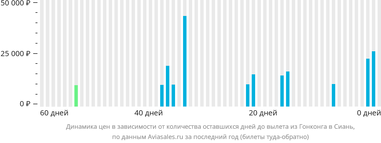 Динамика цен в зависимости от количества оставшихся дней до вылета из Гонконга в Сиань