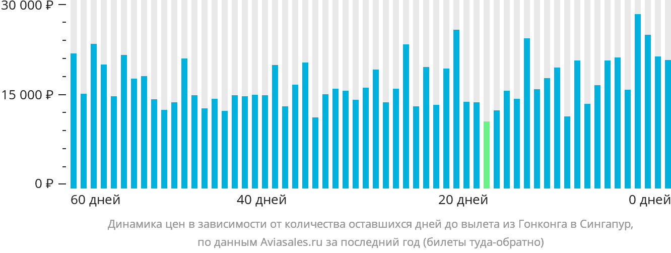 Динамика цен в зависимости от количества оставшихся дней до вылета из Гонконга в Сингапур