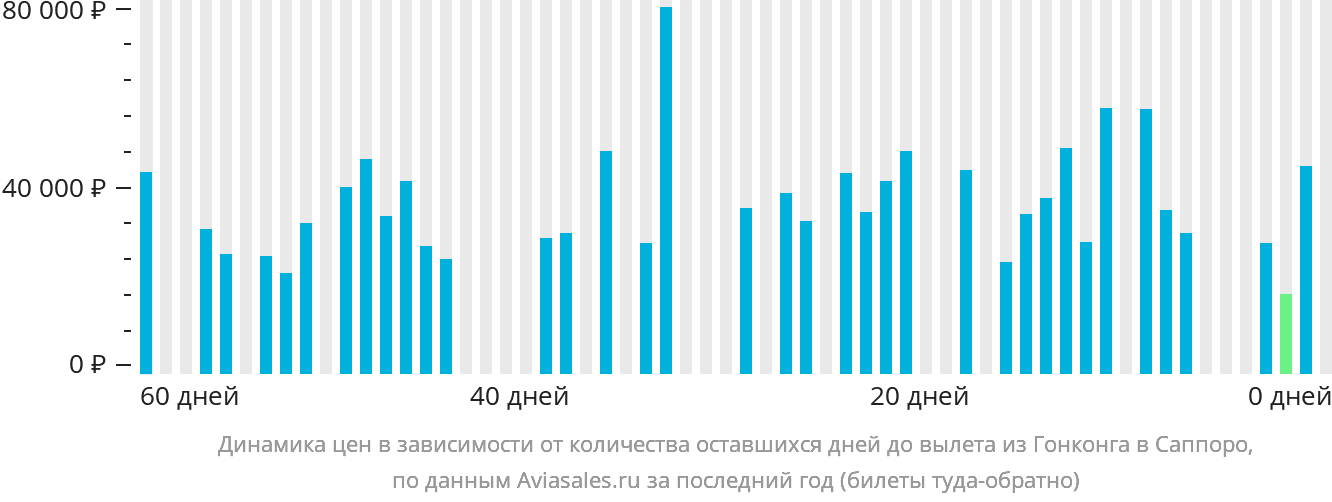 Динамика цен в зависимости от количества оставшихся дней до вылета из Гонконга в Саппоро