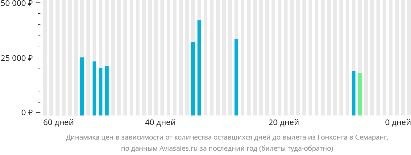 Динамика цен в зависимости от количества оставшихся дней до вылета из Гонконга в Семаранг