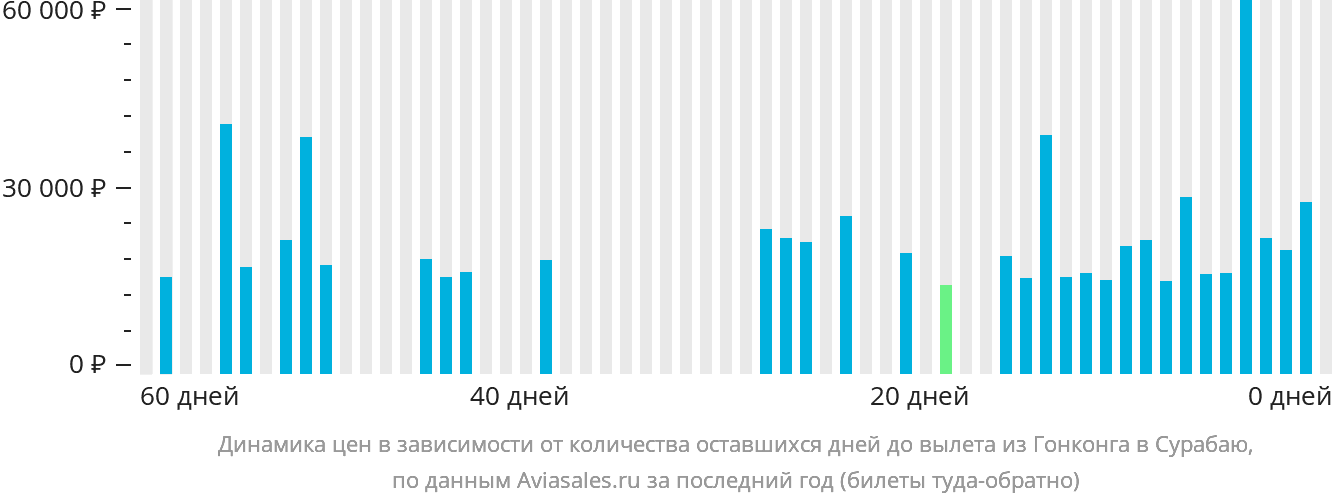 Динамика цен в зависимости от количества оставшихся дней до вылета из Гонконга в Сурабаю