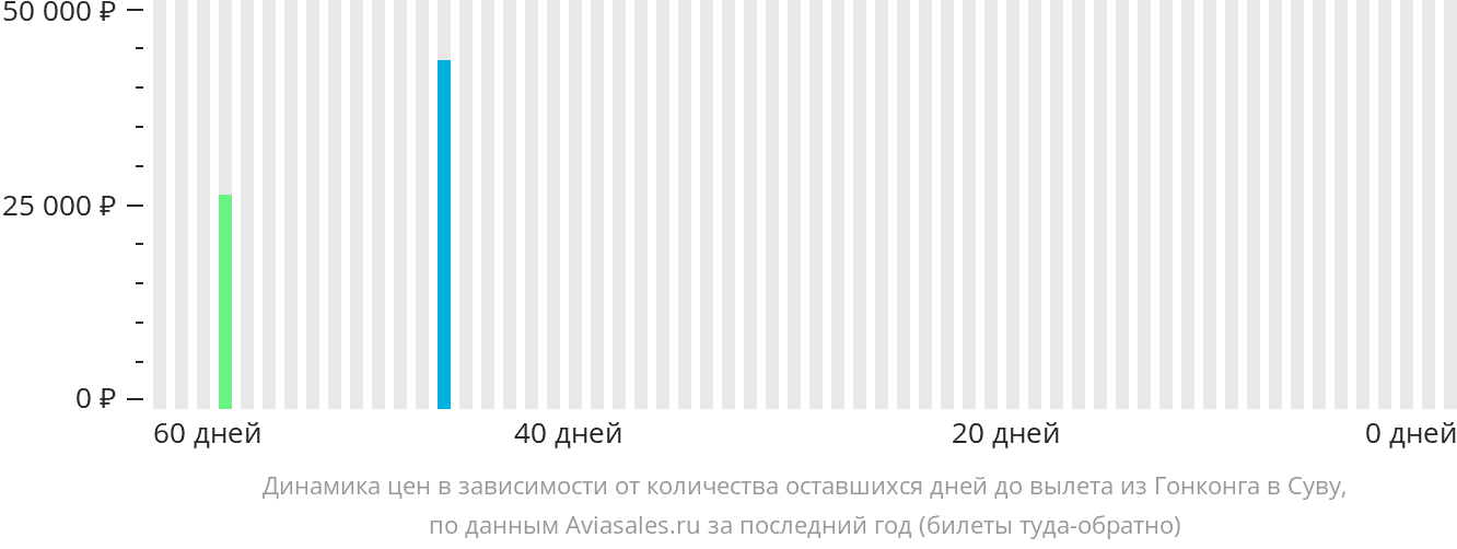 Динамика цен в зависимости от количества оставшихся дней до вылета из Гонконга в Суву