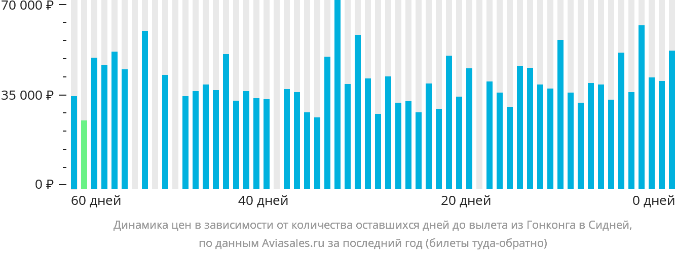 Динамика цен в зависимости от количества оставшихся дней до вылета из Гонконга в Сидней