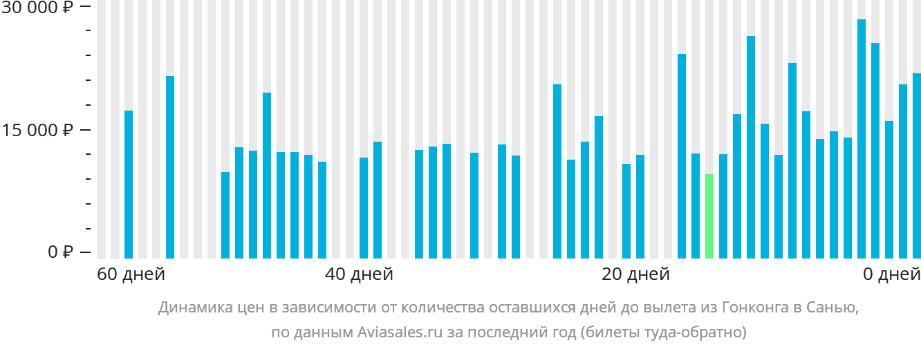 Динамика цен в зависимости от количества оставшихся дней до вылета из Гонконга в Санья