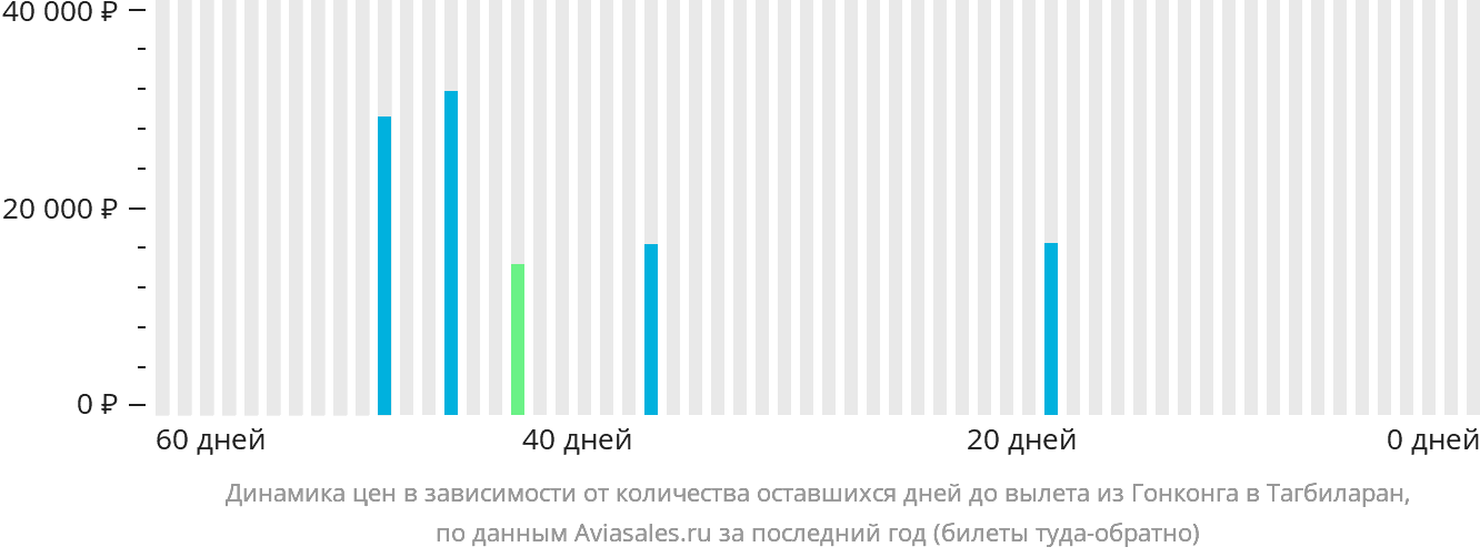 Динамика цен в зависимости от количества оставшихся дней до вылета из Гонконга в Тагбиларан