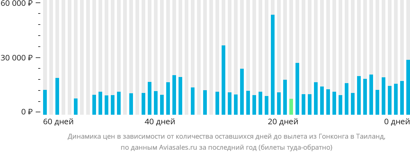 Динамика цен в зависимости от количества оставшихся дней до вылета из Гонконга в Таиланд