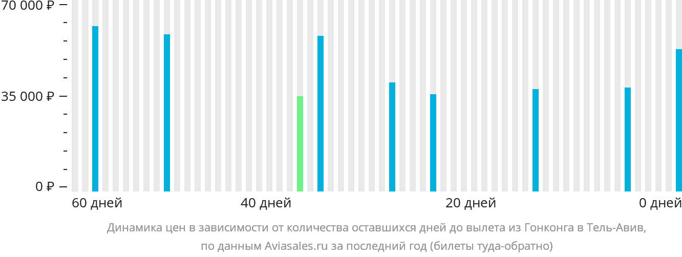 Динамика цен в зависимости от количества оставшихся дней до вылета из Гонконга в Тель-Авив