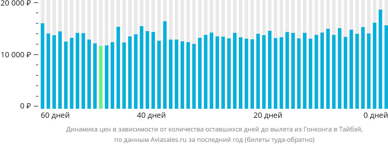 Динамика цен в зависимости от количества оставшихся дней до вылета из Гонконга в Тайбэй
