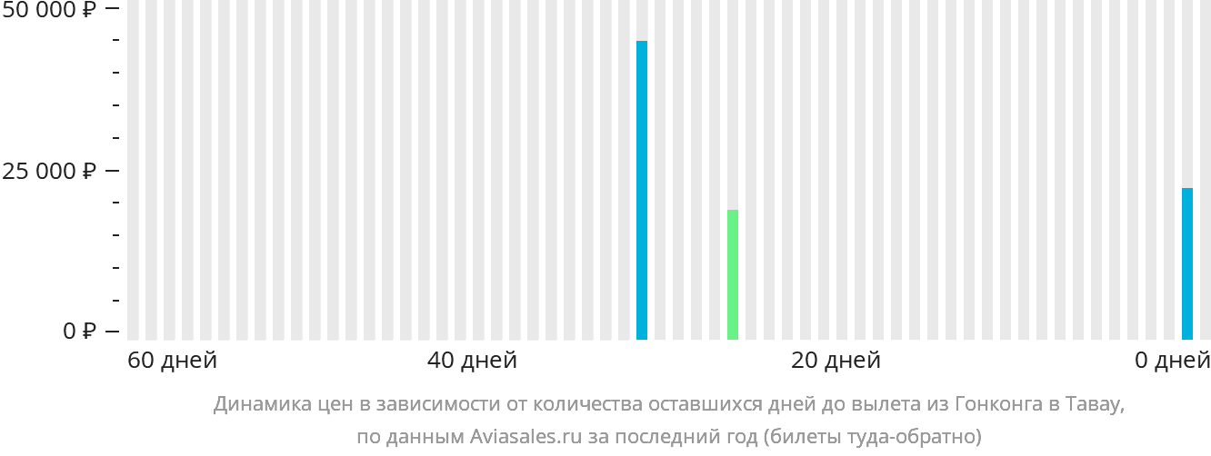 Динамика цен в зависимости от количества оставшихся дней до вылета из Гонконга в Тавау