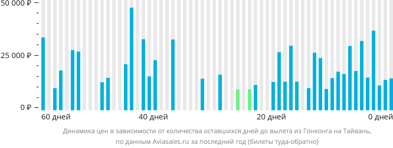 Динамика цен в зависимости от количества оставшихся дней до вылета из Гонконга на Тайвань