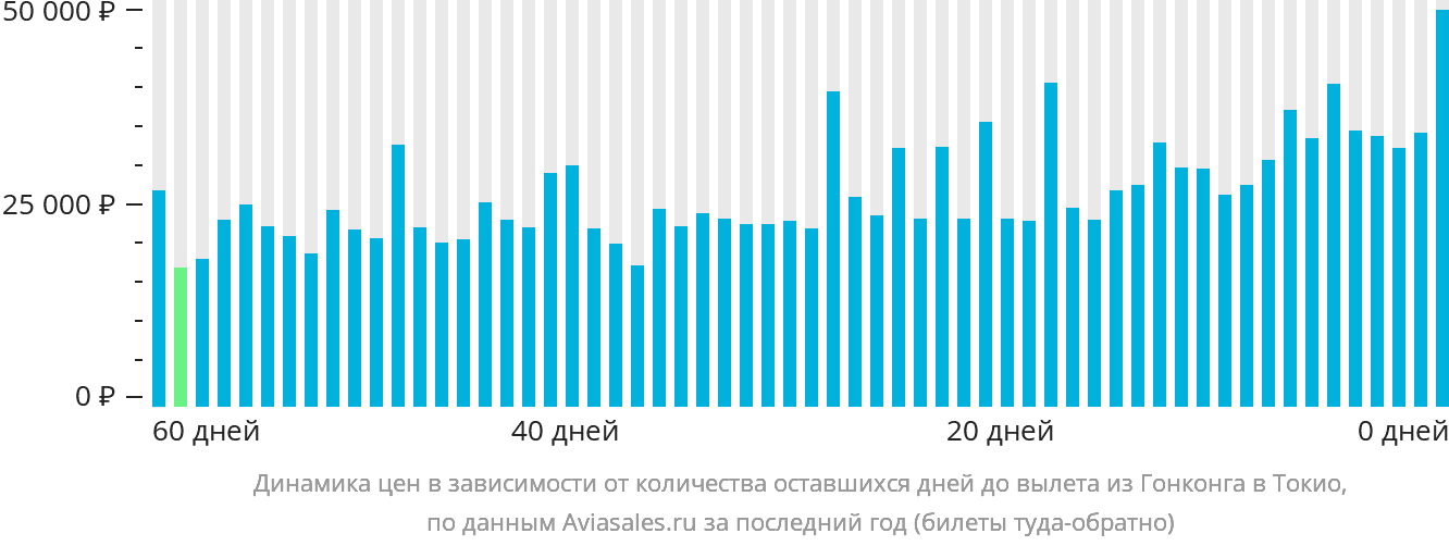 Динамика цен в зависимости от количества оставшихся дней до вылета из Гонконга в Токио