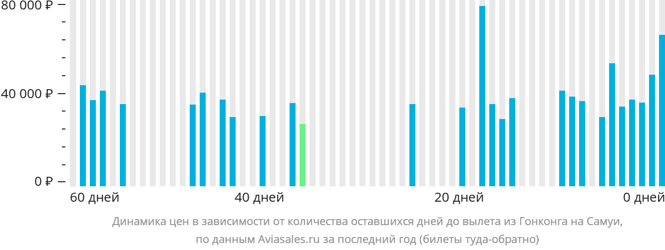 Динамика цен в зависимости от количества оставшихся дней до вылета из Гонконга на Самуй