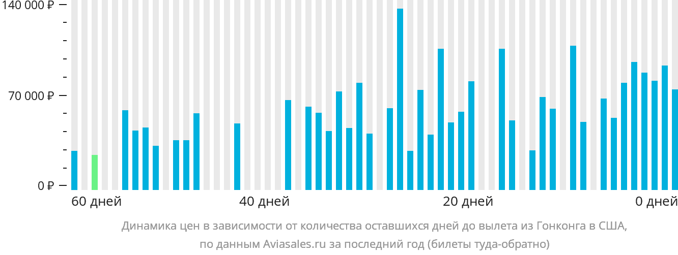 Динамика цен в зависимости от количества оставшихся дней до вылета из Гонконга в США