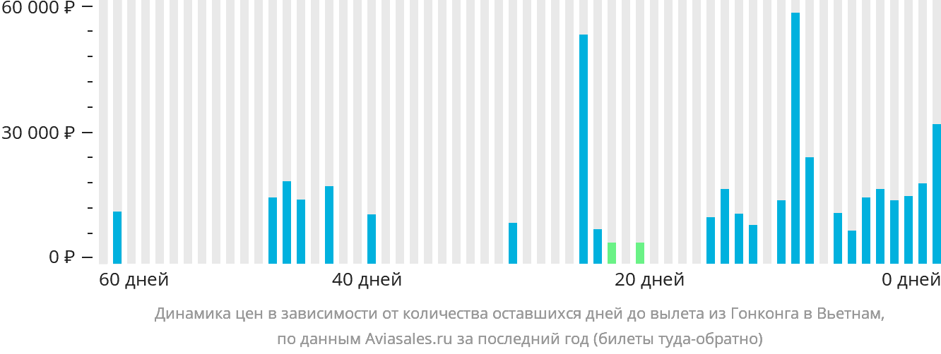 Динамика цен в зависимости от количества оставшихся дней до вылета из Гонконга в Вьетнам