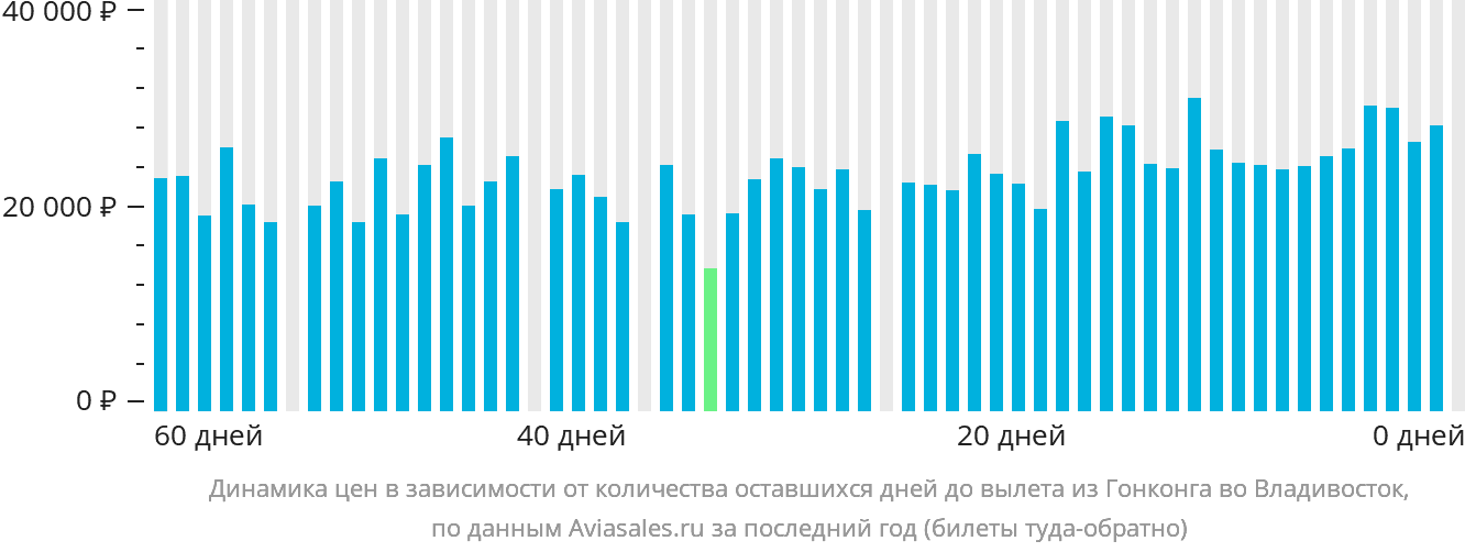 Динамика цен в зависимости от количества оставшихся дней до вылета из Гонконга во Владивосток