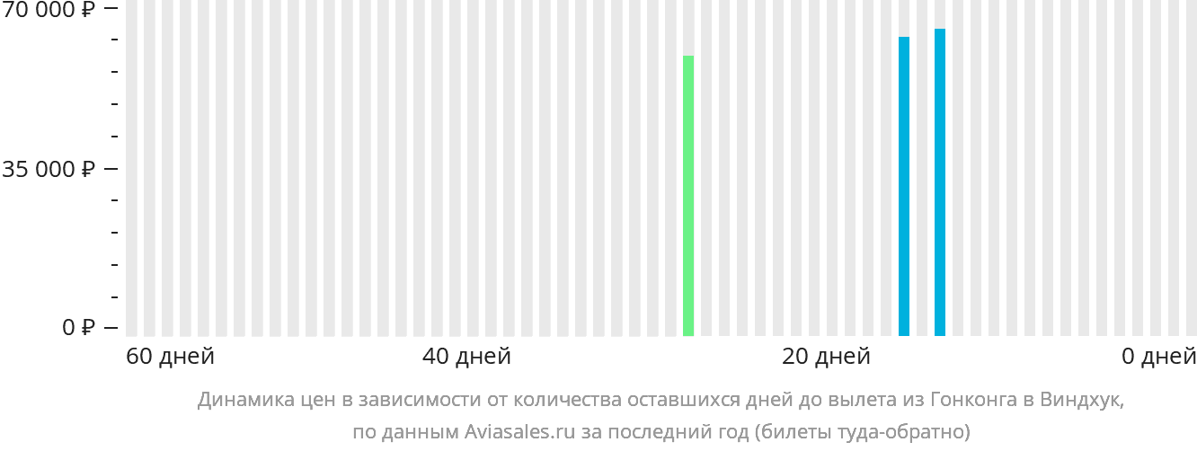 Динамика цен в зависимости от количества оставшихся дней до вылета из Гонконга в Виндхук