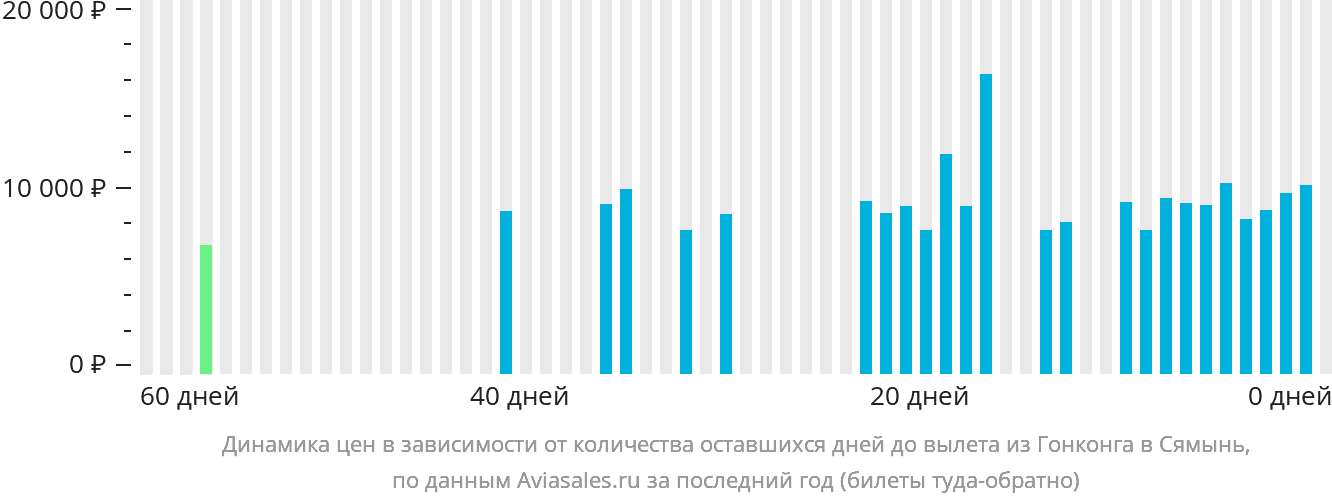 Динамика цен в зависимости от количества оставшихся дней до вылета из Гонконга в Сямынь