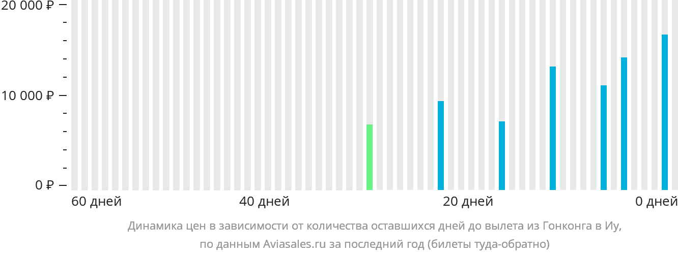 Динамика цен в зависимости от количества оставшихся дней до вылета из Гонконга в Иу