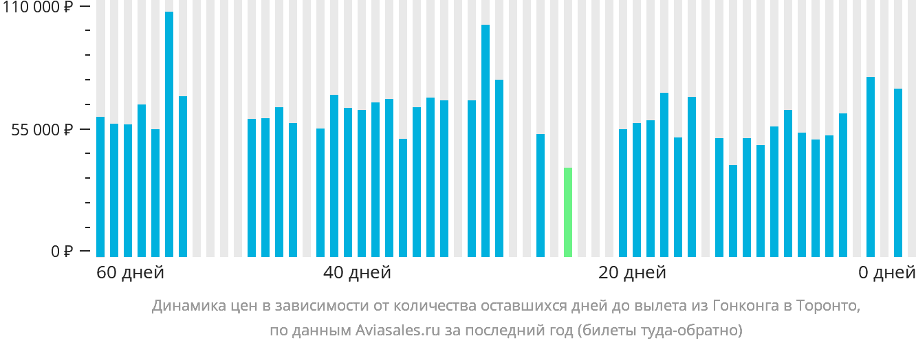 Динамика цен в зависимости от количества оставшихся дней до вылета из Гонконга в Торонто