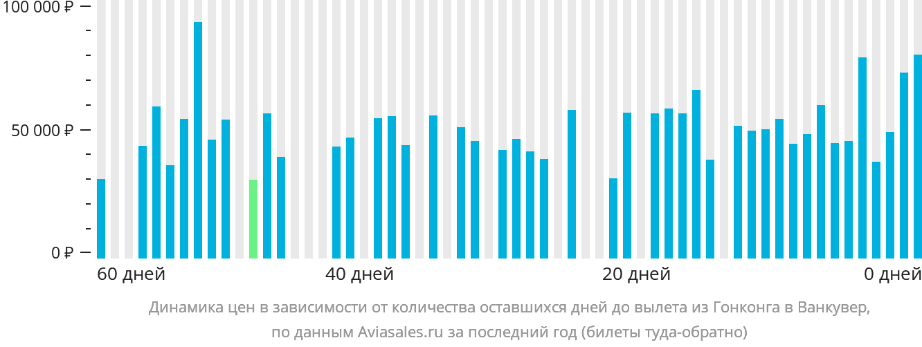 Динамика цен в зависимости от количества оставшихся дней до вылета из Гонконга в Ванкувер