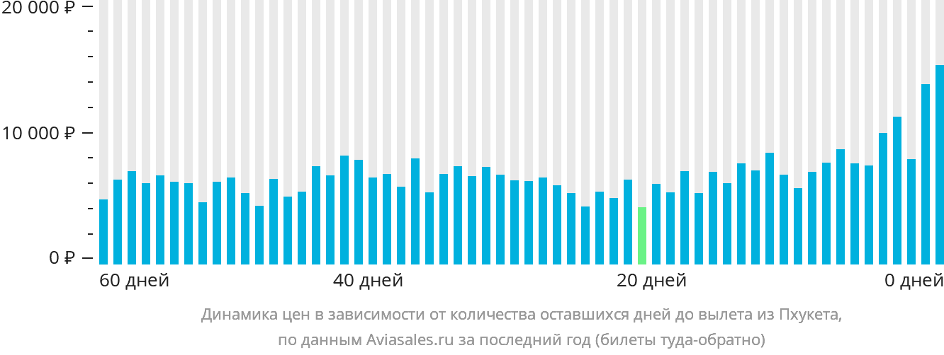 Динамика цен в зависимости от количества оставшихся дней до вылета из Пхукета