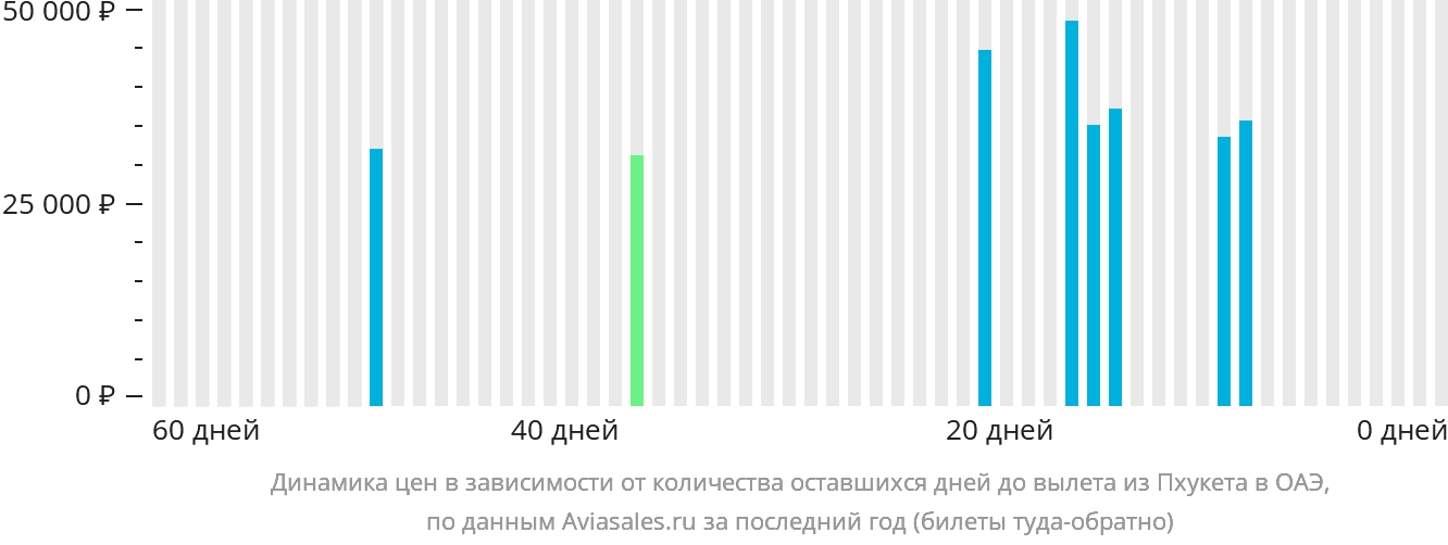 Динамика цен в зависимости от количества оставшихся дней до вылета из Пхукета в ОАЭ