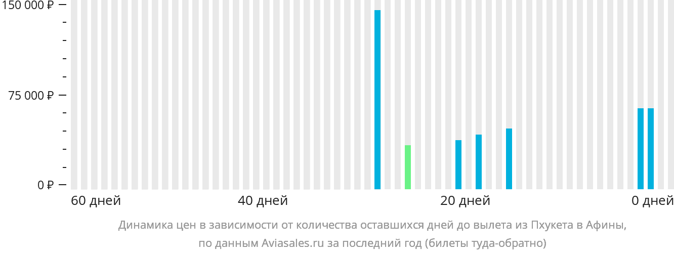 Динамика цен в зависимости от количества оставшихся дней до вылета из Пхукета в Афины
