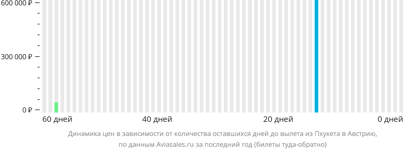 Динамика цен в зависимости от количества оставшихся дней до вылета из Пхукета в Австрию
