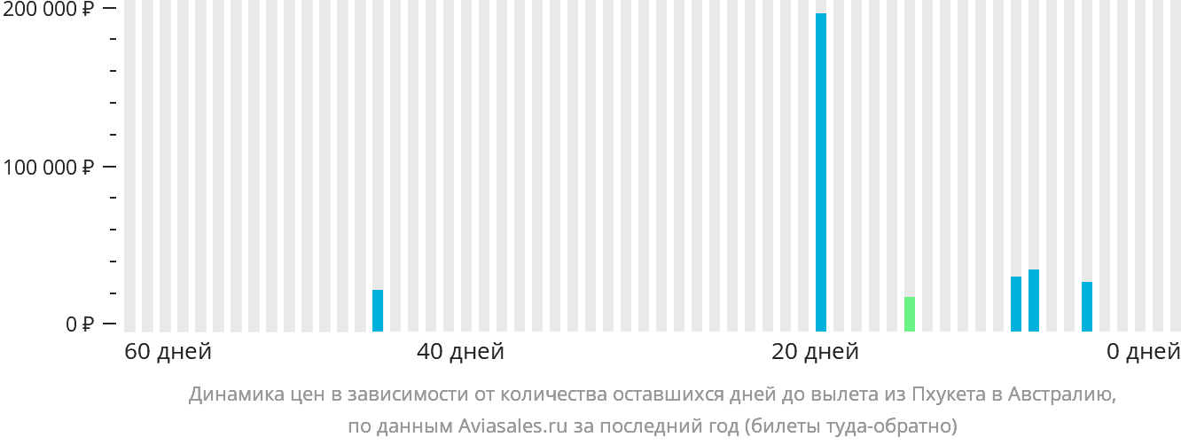 Динамика цен в зависимости от количества оставшихся дней до вылета из Пхукета в Австралию