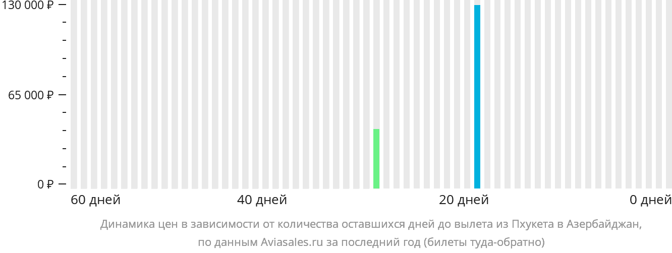 Динамика цен в зависимости от количества оставшихся дней до вылета из Пхукета в Азербайджан