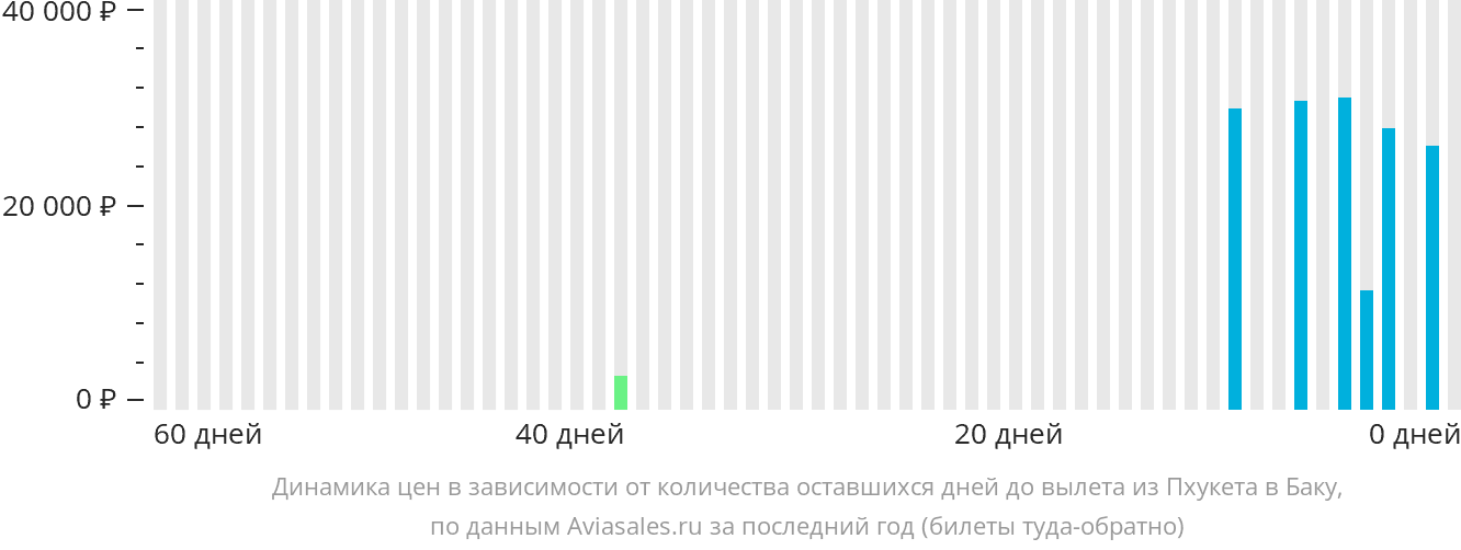 Динамика цен в зависимости от количества оставшихся дней до вылета из Пхукета в Баку