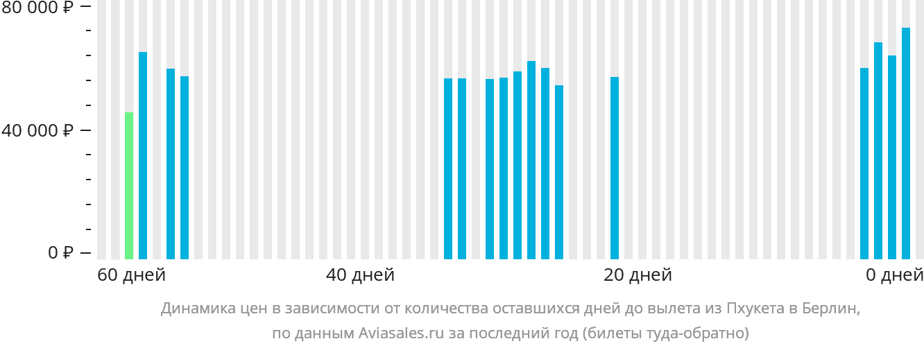 Динамика цен в зависимости от количества оставшихся дней до вылета из Пхукета в Берлин